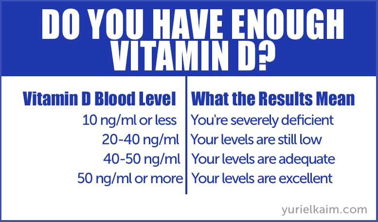 Normal Vitamin D Levels Chart