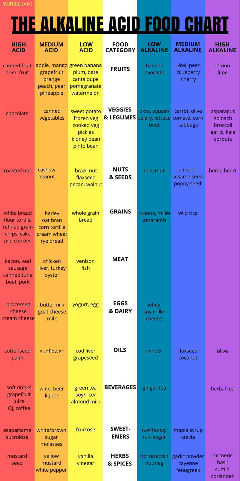 Acid Alkaline Food Chart Printable