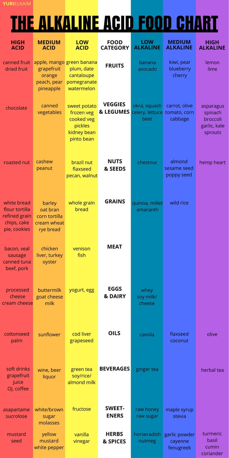 The Alkaline Acid Food Chart Use This To Rejuvenate Your Health 