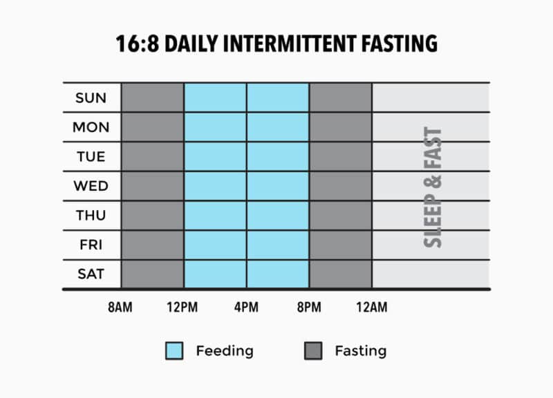 16-8 Intermittent Fasting Schedule